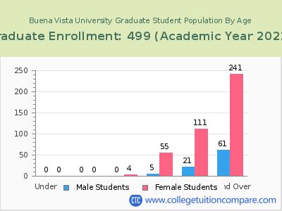 Buena Vista University 2023 Graduate Enrollment by Age chart