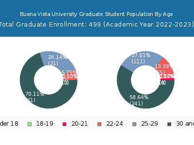 Buena Vista University 2023 Graduate Enrollment Age Diversity Pie chart