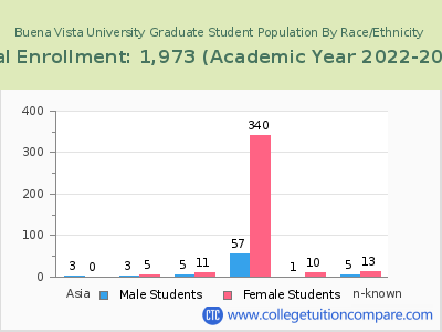 Buena Vista University 2023 Graduate Enrollment by Gender and Race chart