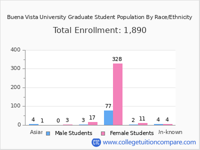 Buena Vista University 2025 Graduate Enrollment by Gender and Race chart