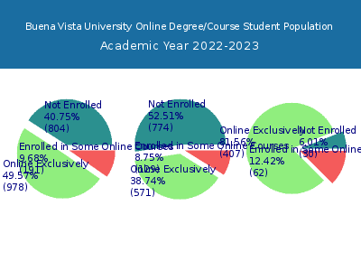Buena Vista University 2023 Online Student Population chart