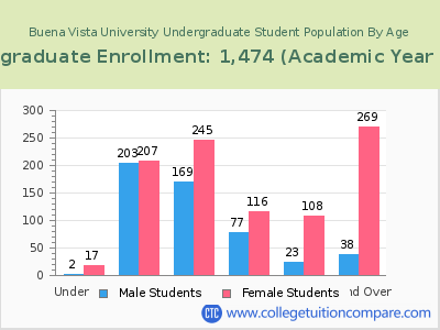 Buena Vista University 2023 Undergraduate Enrollment by Age chart
