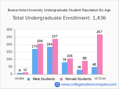Buena Vista University 2025 Undergraduate Enrollment by Age chart
