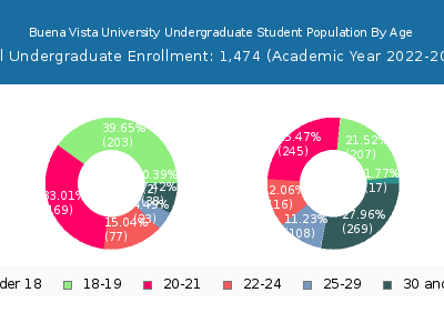 Buena Vista University 2023 Undergraduate Enrollment Age Diversity Pie chart