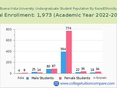 Buena Vista University 2023 Undergraduate Enrollment by Gender and Race chart