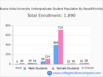 Buena Vista University 2025 Undergraduate Enrollment by Gender and Race chart