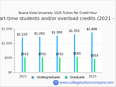 Buena Vista University 2025 cost per credit hour chart