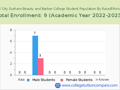 Bull City Durham Beauty and Barber College 2023 Student Population by Gender and Race chart