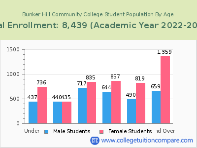 Bunker Hill Community College 2023 Student Population by Age chart