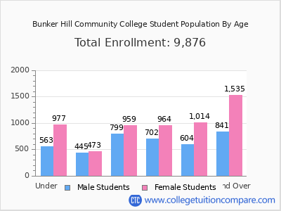 Bunker Hill Community College 2025 Student Population by Age chart