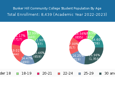 Bunker Hill Community College 2023 Student Population Age Diversity Pie chart