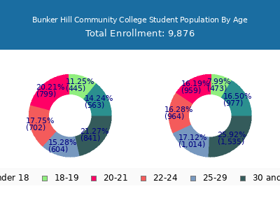 Bunker Hill Community College 2025 Student Population Age Diversity Pie chart