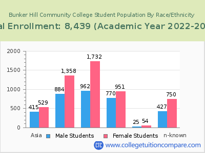 Bunker Hill Community College 2023 Student Population by Gender and Race chart
