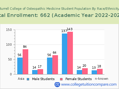 Burrell College of Osteopathic Medicine 2023 Student Population by Gender and Race chart