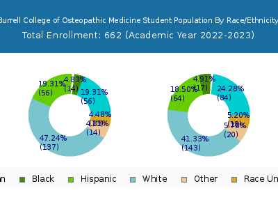 Burrell College of Osteopathic Medicine 2023 Student Population by Gender and Race chart