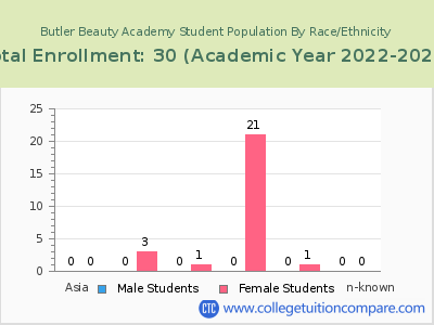 Butler Beauty Academy 2023 Student Population by Gender and Race chart