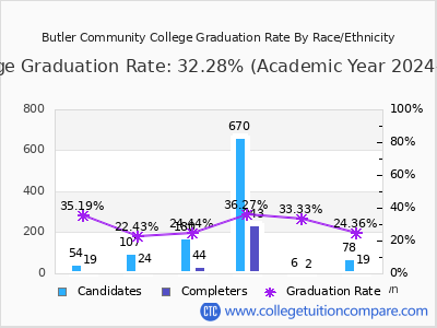 Butler Community College graduation rate by race