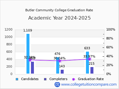 Butler Community College graduation rate by gender
