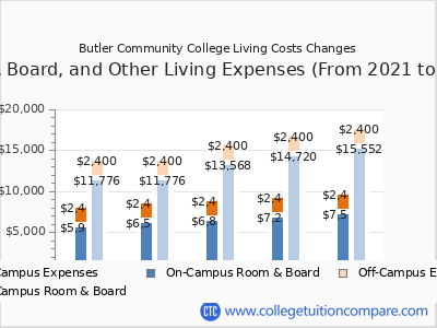 Butler Community College 2025 room & board cost chart
