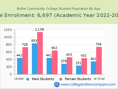 Butler Community College 2023 Student Population by Age chart