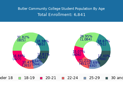 Butler Community College 2024 Student Population Age Diversity Pie chart