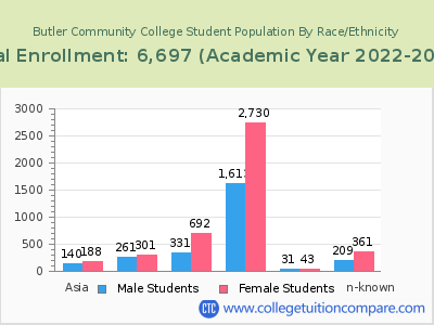 Butler Community College 2023 Student Population by Gender and Race chart
