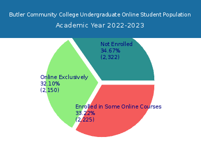 Butler Community College 2023 Online Student Population chart