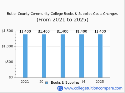 Butler County Community College 2025 books & supplies cost chart