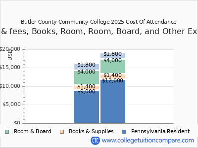Butler County Community College 2025 COA (cost of attendance) chart