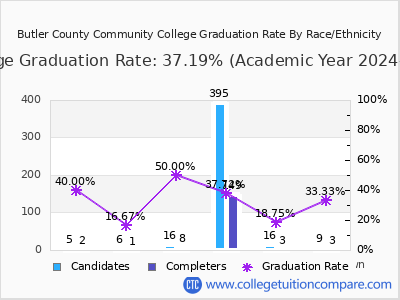 Butler County Community College graduation rate by race
