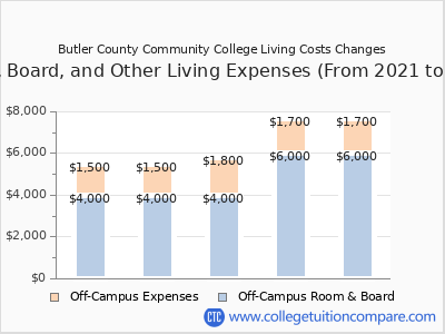 Butler County Community College 2025 room & board cost chart