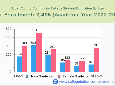 Butler County Community College 2023 Student Population by Age chart