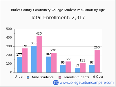 Butler County Community College 2025 Student Population by Age chart