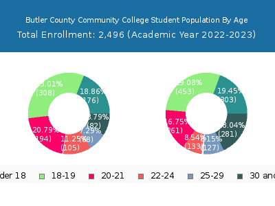 Butler County Community College 2023 Student Population Age Diversity Pie chart