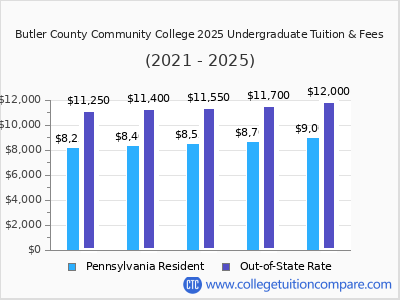 Butler County Community College 2025 undergraduate tuition chart