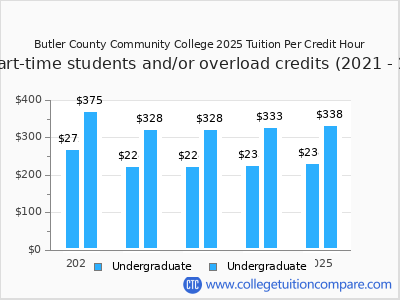 Butler County Community College 2025 cost per credit hour chart