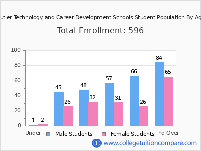 Butler Technology and Career Development Schools 2024 Student Population by Age chart