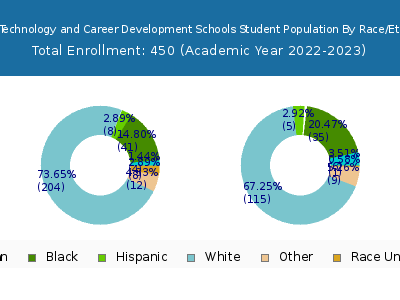 Butler Technology and Career Development Schools 2023 Student Population by Gender and Race chart