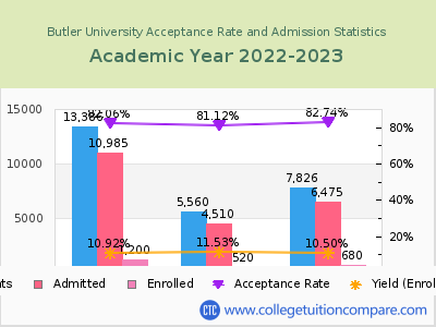 Butler University 2023 Acceptance Rate By Gender chart