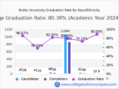 Butler University graduation rate by race