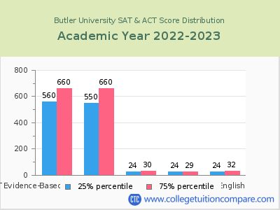 Butler University 2023 SAT and ACT Score Chart