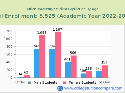 Butler University 2023 Student Population by Age chart