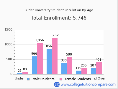 Butler University 2025 Student Population by Age chart