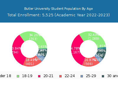 Butler University 2023 Student Population Age Diversity Pie chart