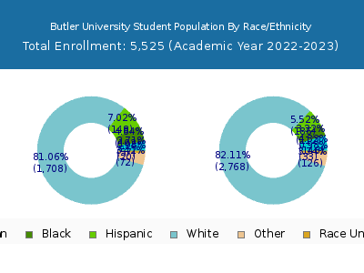 Butler University 2023 Student Population by Gender and Race chart