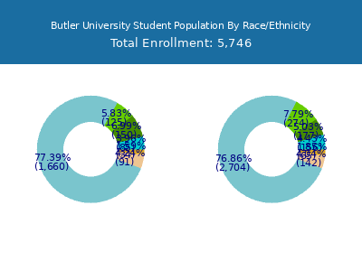 Butler University 2025 Student Population by Gender and Race chart