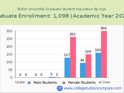 Butler University 2023 Graduate Enrollment by Age chart
