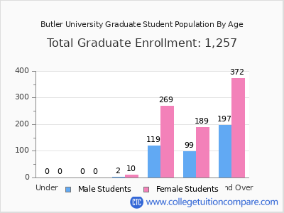 Butler University 2025 Graduate Enrollment by Age chart