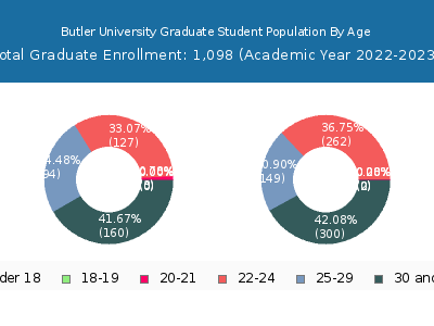 Butler University 2023 Graduate Enrollment Age Diversity Pie chart