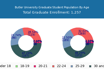 Butler University 2025 Graduate Enrollment Age Diversity Pie chart